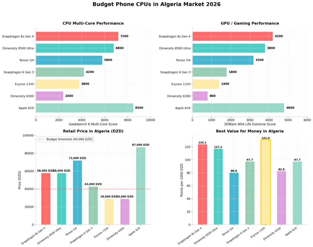 Budget CPU Performance Charts