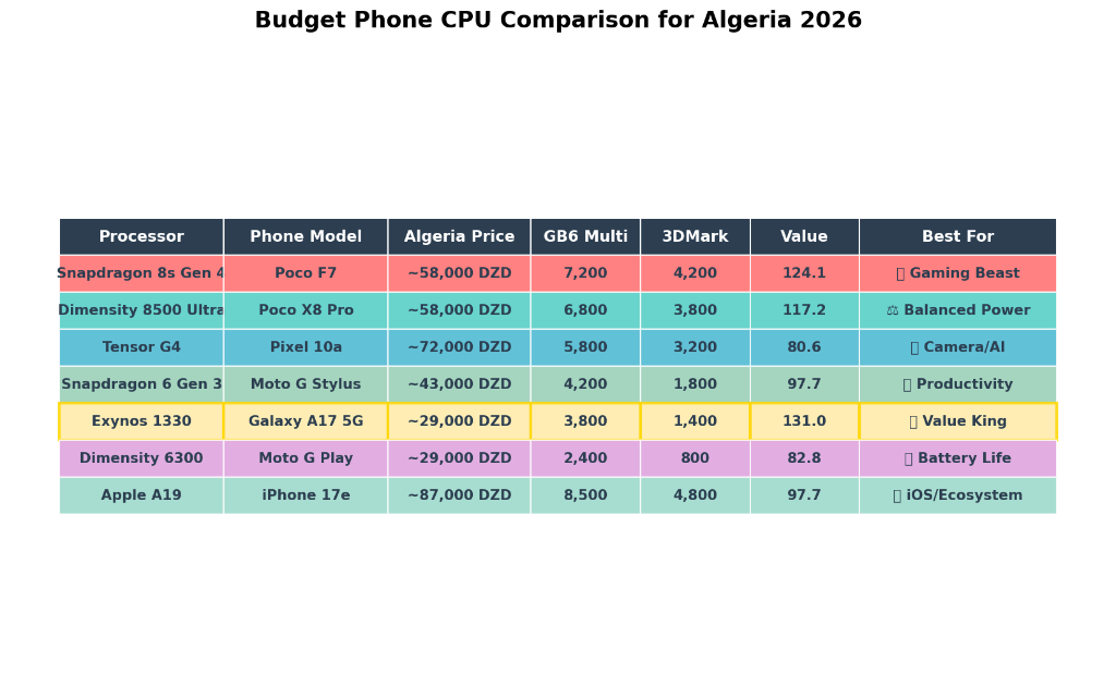 Budget CPU Comparison Table